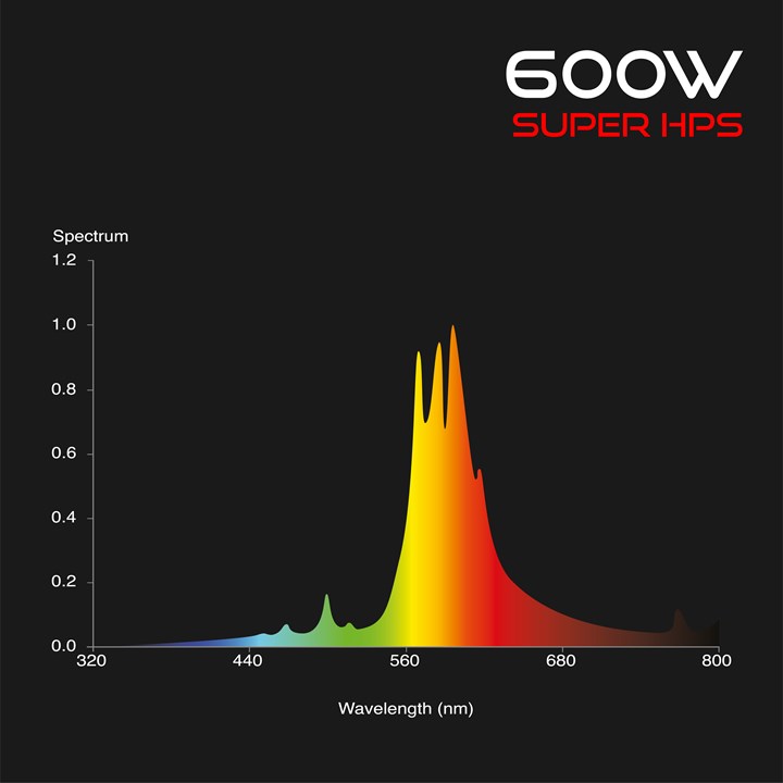 Omega Super HPS Lamps - Image 2